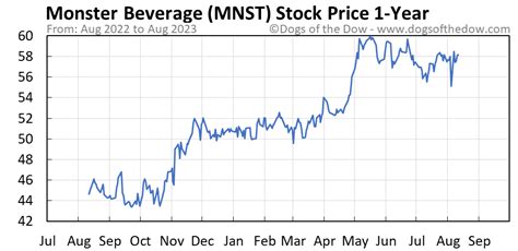 MNST Tech Analysis. MNST stock quote, chart and news. Get MNST's stock price today.